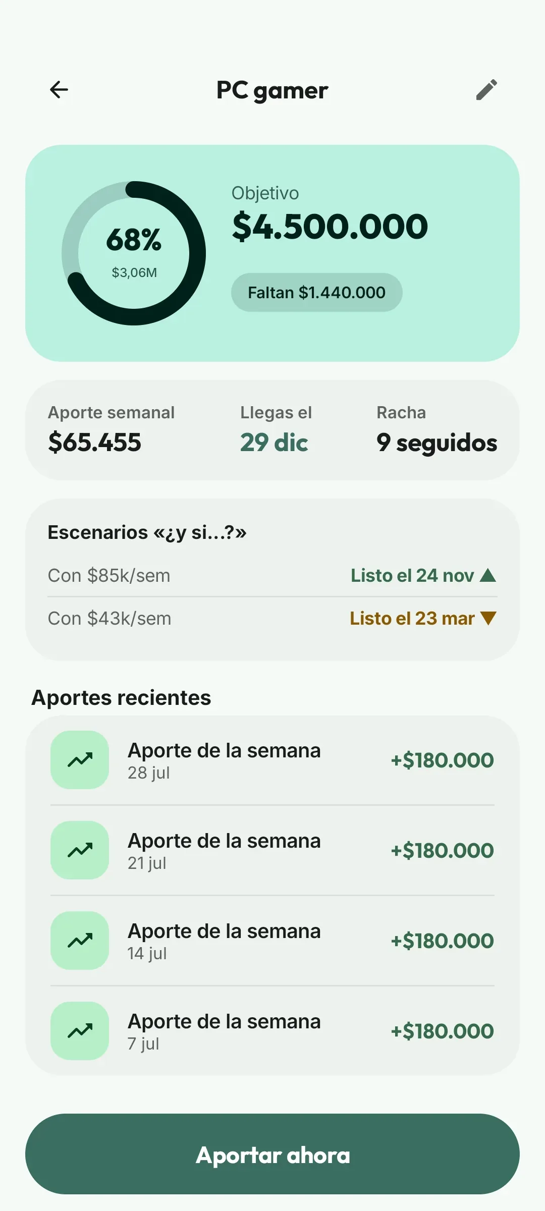 Meta «PC gamer» de Pleloot al 68 %: $3.060.000 de $4.500.000, aporte semanal de $65.455, llegada el 29 de diciembre y una racha de 9 aportes seguidos.